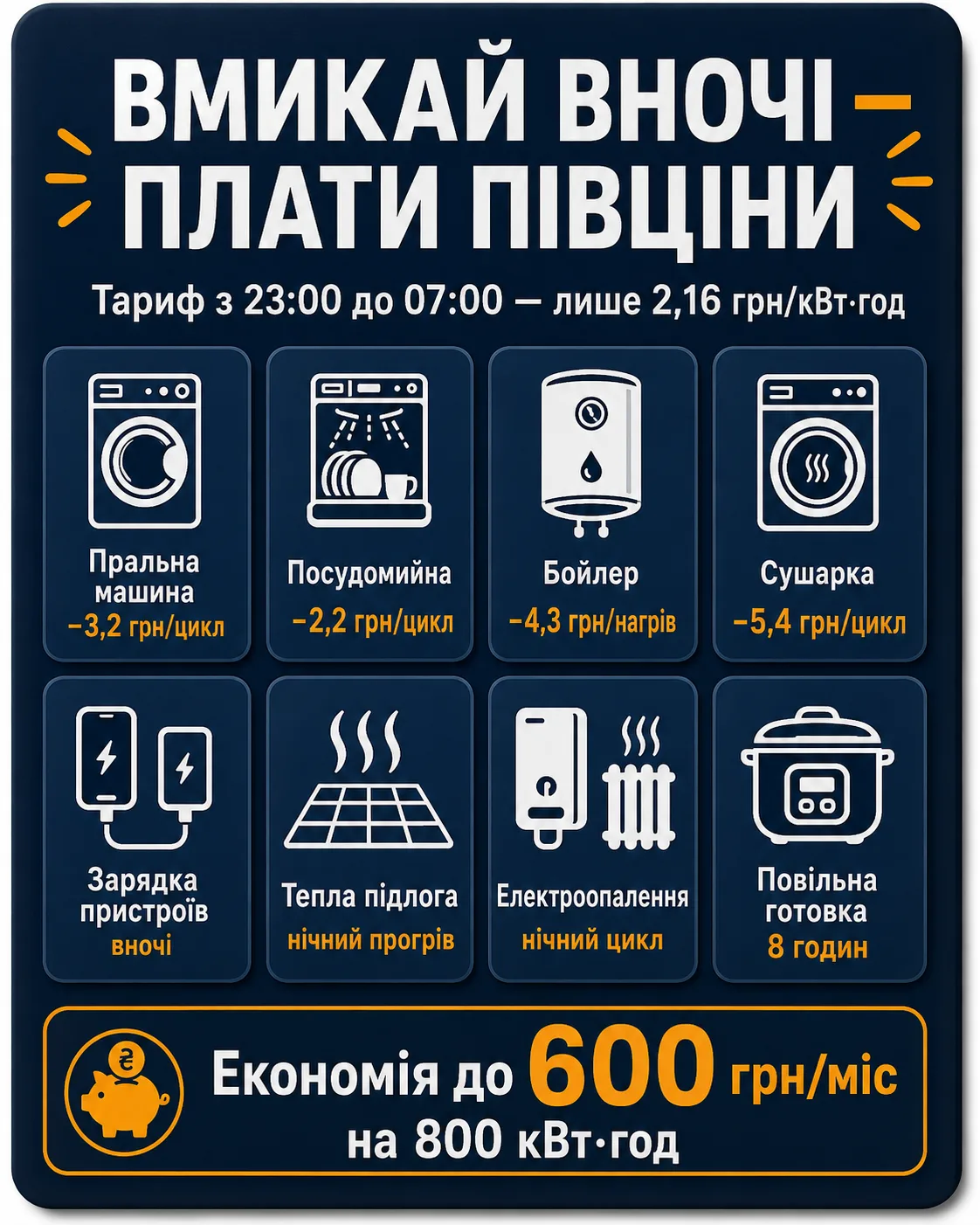 Шпаргалка: що вмикати вночі на двозонному тарифі 2,16 грн/кВт·год — пральна машина, посудомийна, бойлер, сушарка, зарядка пристроїв, тепла підлога, електроопалення, повільна готовка. Економія до 600 грн/міс на 800 кВт·год