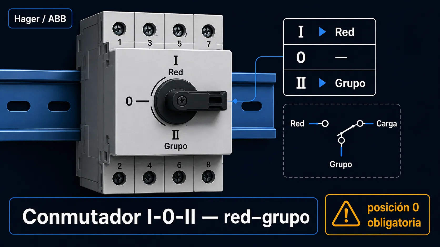 Conmutador de redes bipolar I-0-II sobre carril DIN en el cuadro eléctrico: tres posiciones para alternar entre red y respaldo