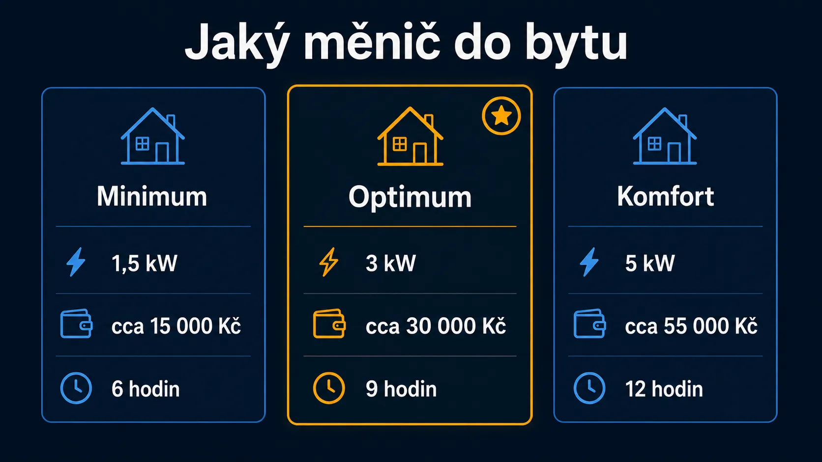 Tři scénáře měniče do bytu: minimum 1,5 kW (cca 15 000 Kč, 6 hodin), optimum 3 kW (cca 30 000 Kč, 9 hodin) a komfort 5 kW (cca 55 000 Kč, 12 hodin)