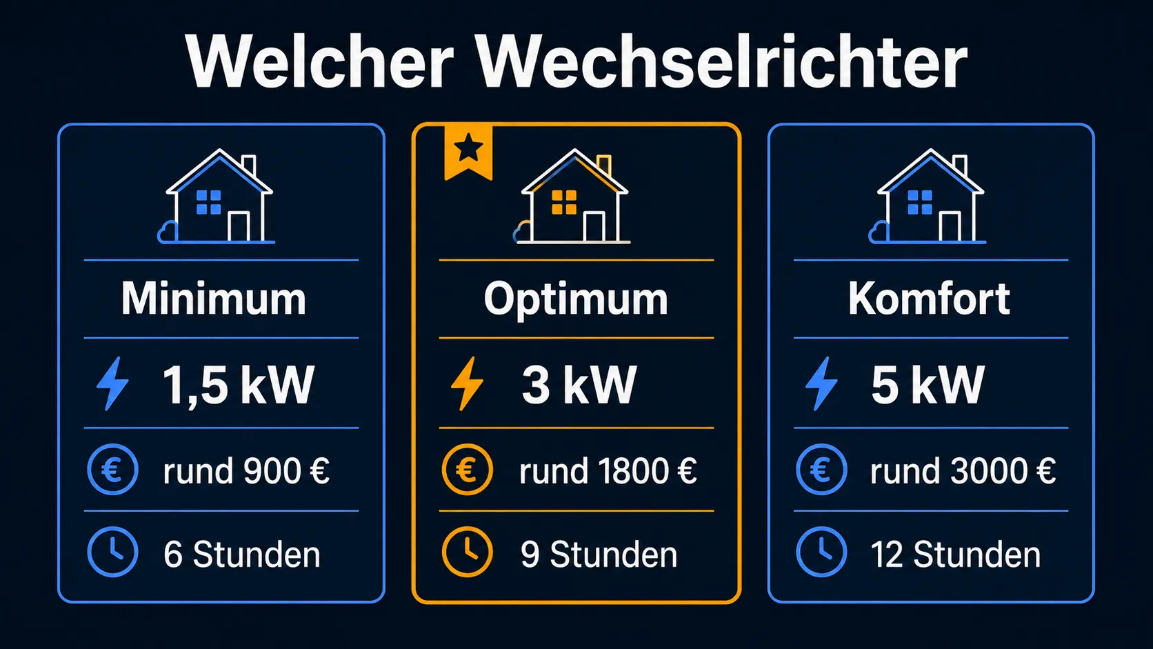 Drei Notstrom-Szenarien: Minimum 1,5 kW (rund 900 Euro, 6 Stunden), Optimum 3 kW (rund 1.800 Euro, 9 Stunden) und Komfort 5 kW (rund 3.000 Euro, 12 Stunden)