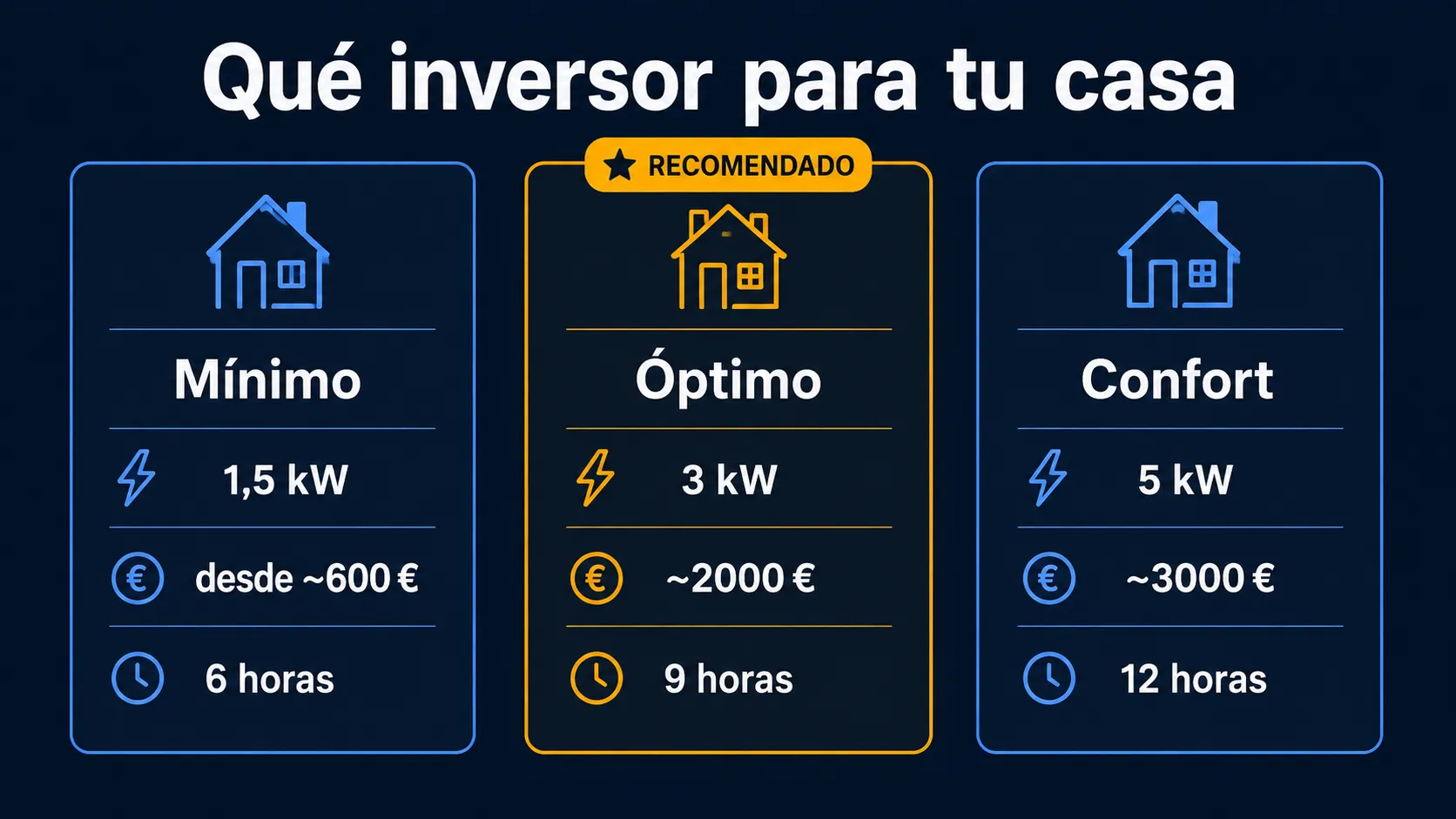 Tres escenarios de respaldo para vivienda: mínimo 1,5 kW (equipo desde ~600 €, 6 horas), óptimo 3 kW (~2.000 €, 9 horas) y confort 5 kW (~3.000 €, 12 horas)