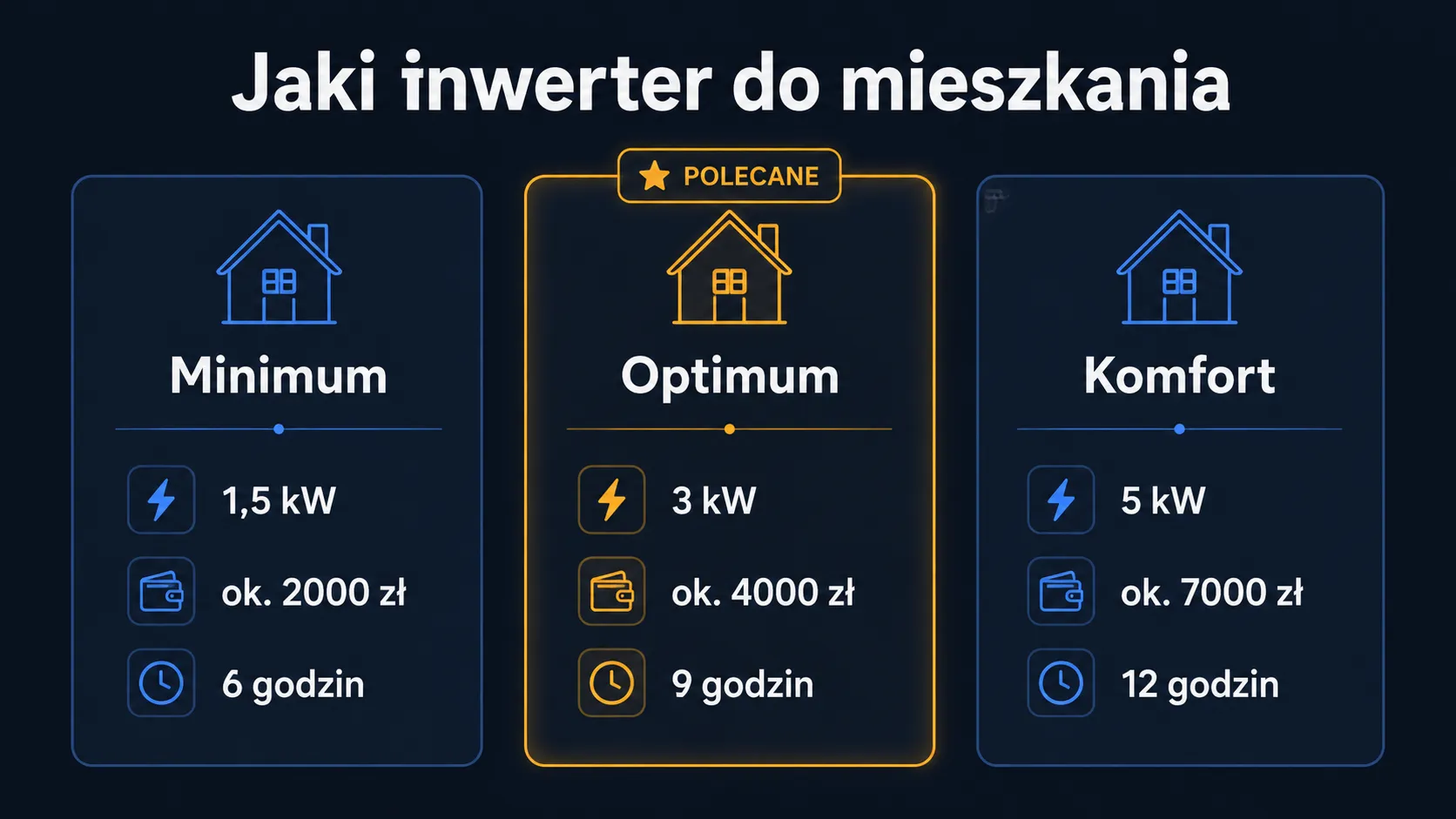 Trzy scenariusze inwertera do mieszkania: minimum 1,5 kW (ok. 2000 zł, 6 godzin), optimum 3 kW (ok. 4000 zł, 9 godzin) i komfort 5 kW (ok. 7000 zł, 12 godzin)