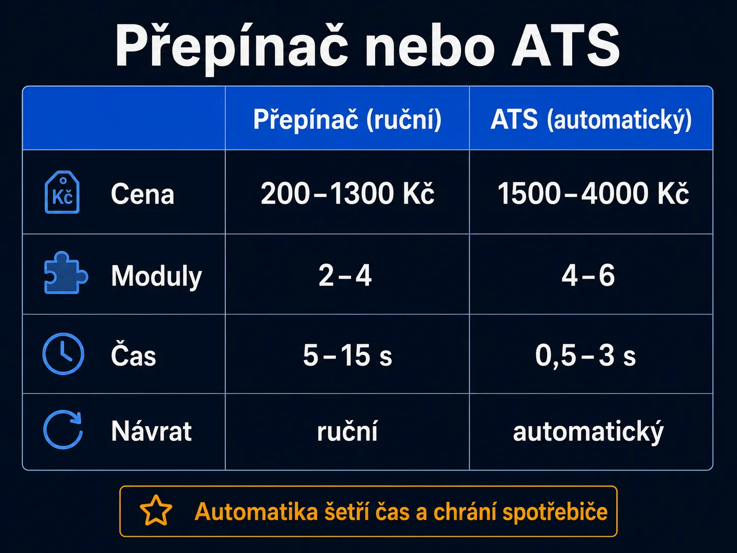 Přepínač sítě/zdroje proti ATS: cena 200-1300 Kč proti 1500-4000 Kč, 2-4 moduly proti 4-6, ruční přepnutí za 5-15 sekund proti automatickému 0,5-3 sekundy