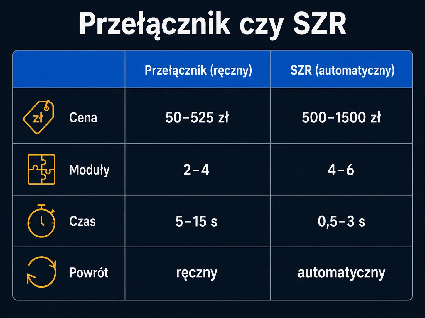Przełącznik źródeł zasilania kontra SZR: cena 50-525 zł wobec 500-1500 zł, 2-4 moduły wobec 4-6, ręczne przełączanie w 5-15 sekund wobec automatycznego 0,5-3 sekundy
