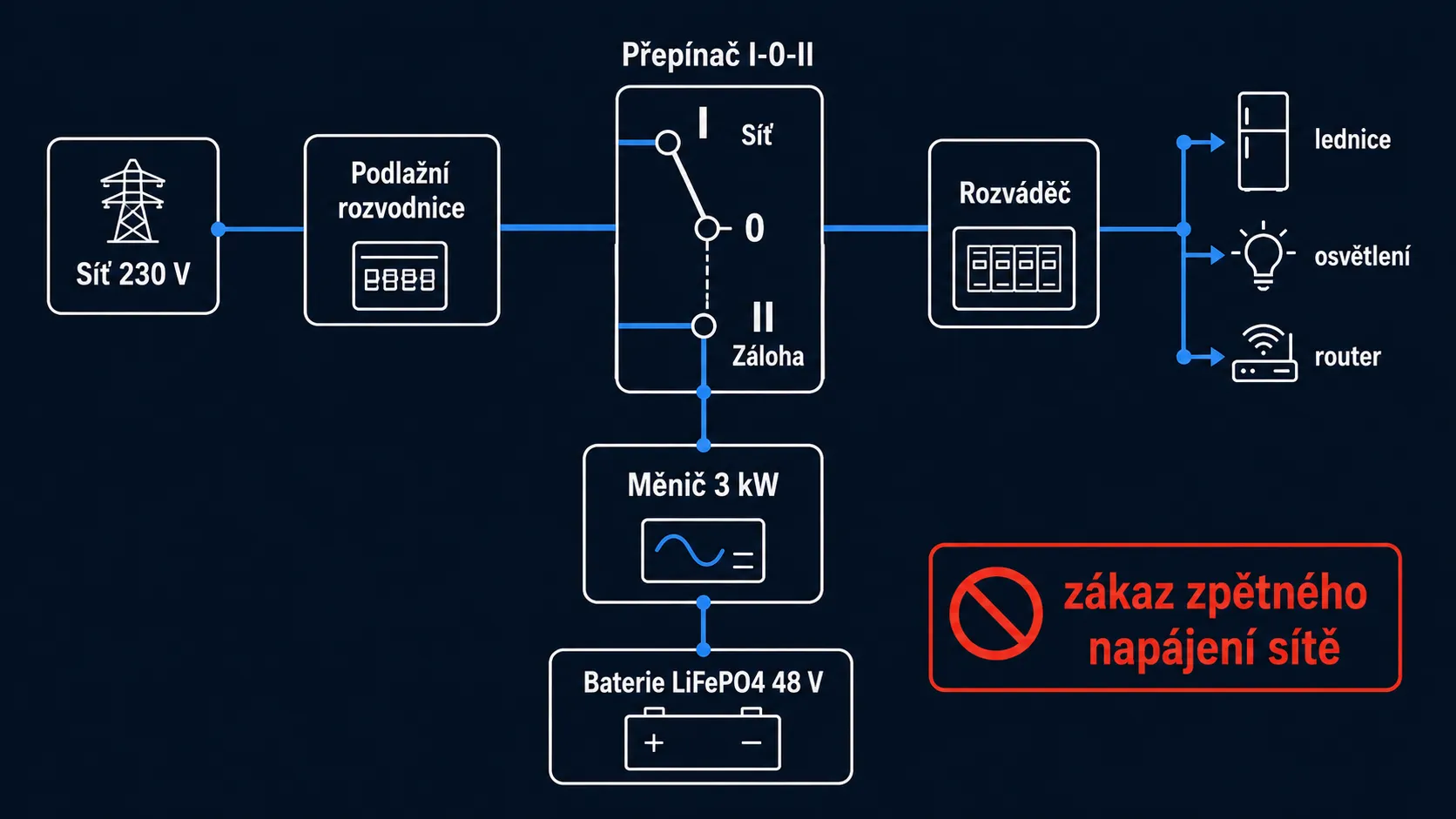 Schéma připojení měniče do bytového rozváděče přes přepínač sítě/zdroje: síť 230 V, podlažní rozvodnice, přepínač I-0-II, měnič 3 kW, baterie LiFePO4 48 V, bytový rozváděč a spotřebiče (lednice, osvětlení, router)