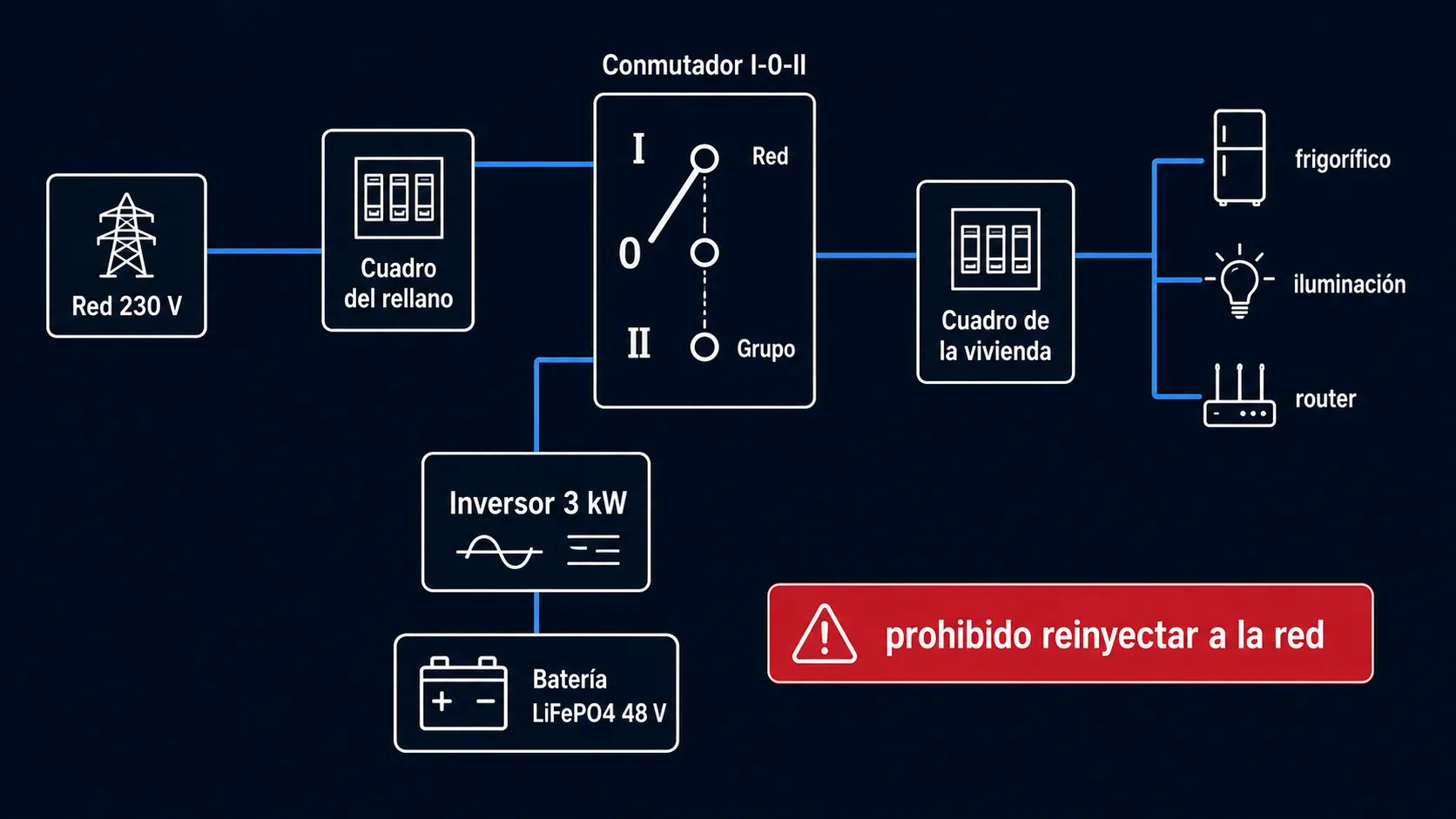 Esquema de conexión del inversor al cuadro eléctrico mediante conmutador de redes: red 230 V, cuadro del rellano, conmutador I-0-II, inversor de 3 kW, batería LiFePO4 de 48 V, cuadro de la vivienda y cargas (frigorífico, iluminación, router)