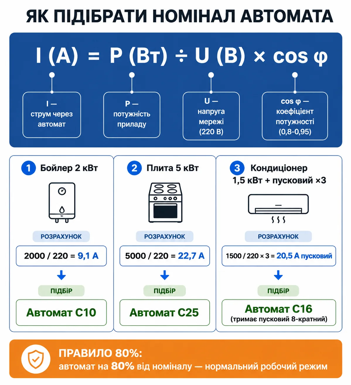 Формула підбору номіналу автомата: I (А) = P (Вт) ÷ U (В) × cos φ з трьома прикладами розрахунку для бойлера, плити та кондиціонера з пусковими струмами