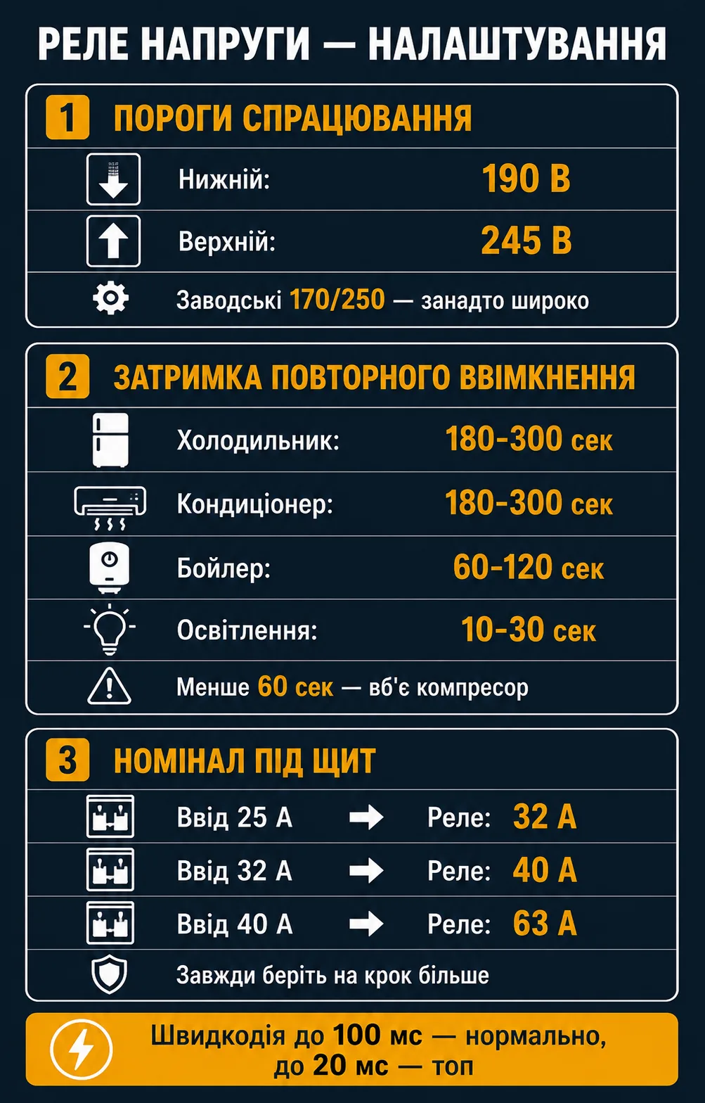 Шпаргалка налаштувань реле напруги: пороги 190-245 В, затримки повторного ввімкнення 60-300 секунд за типом приладу, номінал реле на крок більше за вхідний автомат