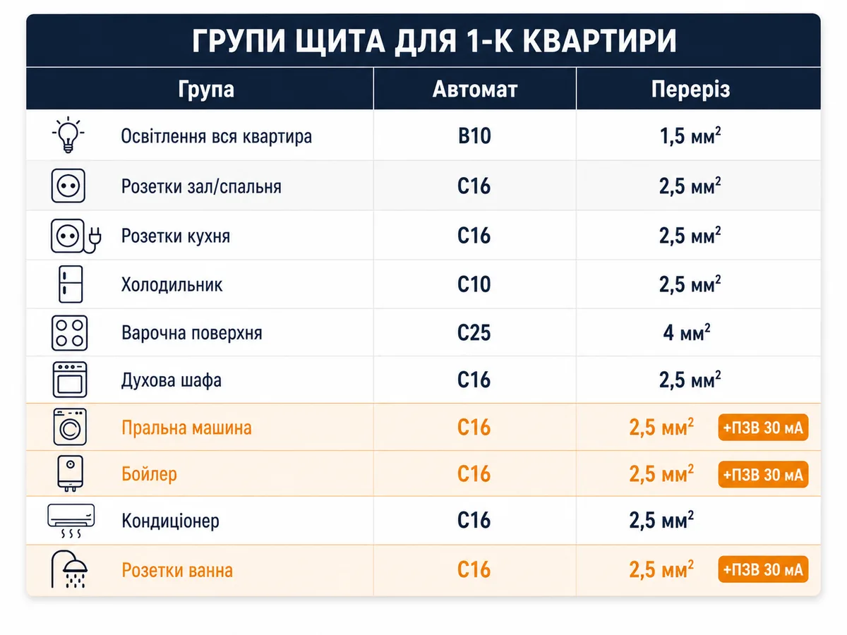 Інфографіка груп щита для 1-кімнатної квартири: 10 ліній з номіналами автоматів (B10, C16, C10, C25) і перерізами кабелів (1,5 та 2,5 мм²), з виділеними ПЗВ-захищеними групами для пральної, бойлера та ванної